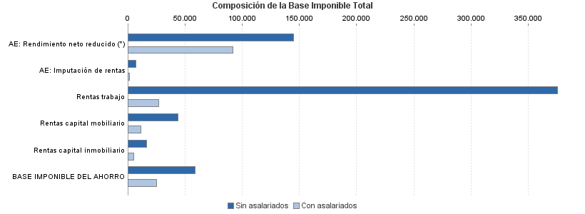 Composición de la Base Imponible Total