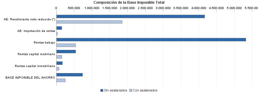 Composición de la Base Imponible Total