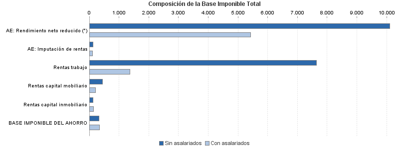 Composición de la Base Imponible Total