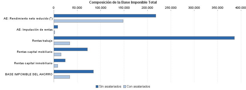 Composición de la Base Imponible Total