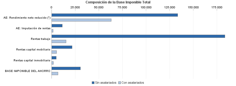 Composición de la Base Imponible Total