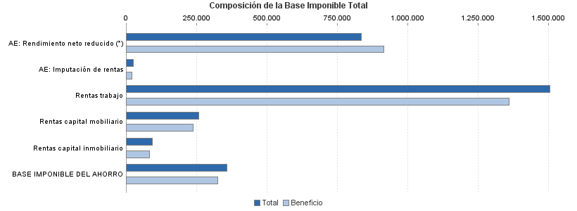 Composición de la Base Imponible Total