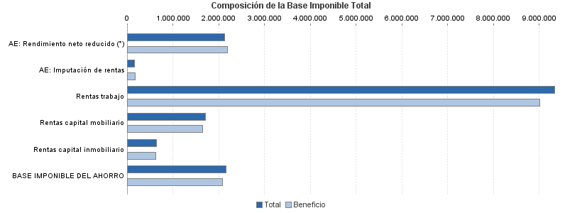 Composición de la Base Imponible Total