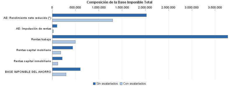 Composición de la Base Imponible Total