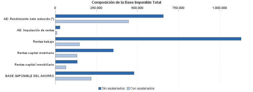 Composición de la Base Imponible Total