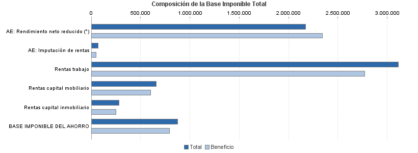 Composición de la Base Imponible Total