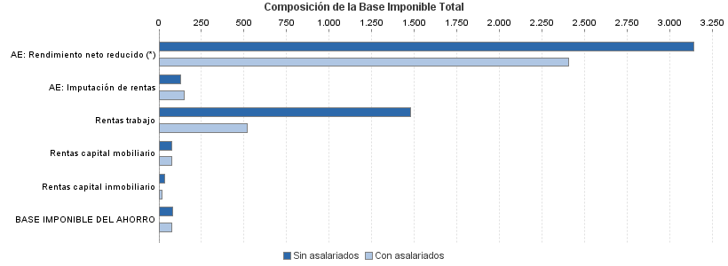 Composición de la Base Imponible Total