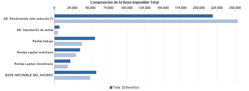 Composición de la Base Imponible Total