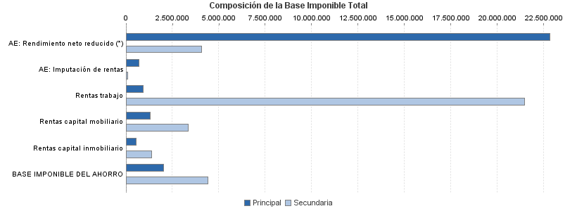 Composición de la Base Imponible Total