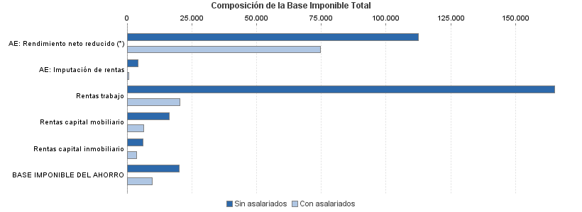 Composición de la Base Imponible Total