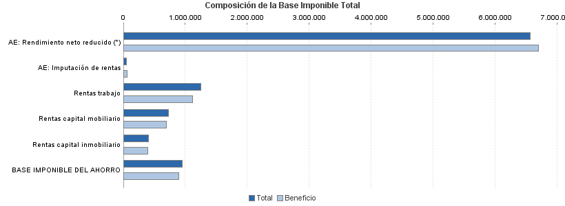 Composición de la Base Imponible Total