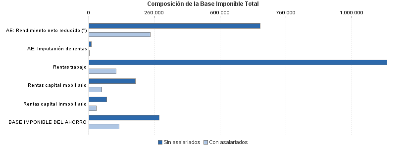 Composición de la Base Imponible Total