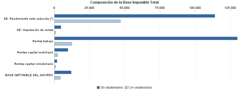 Composición de la Base Imponible Total