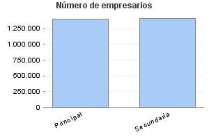 Número de empresarios