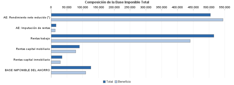 Composición de la Base Imponible Total