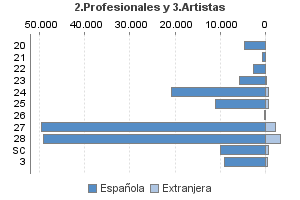 2.Profesionales y 3.Artistas