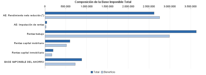 Composición de la Base Imponible Total