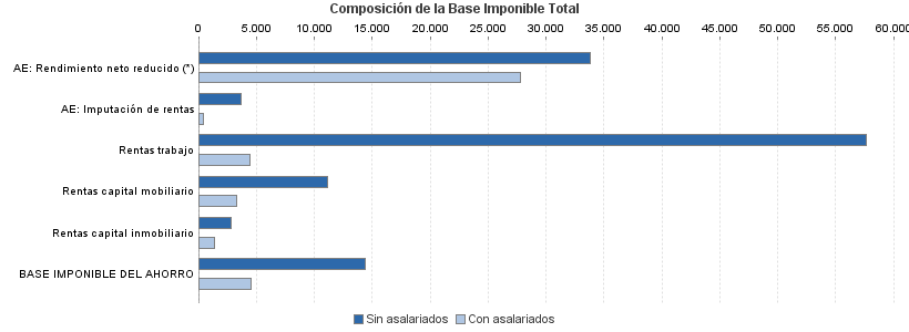 Composición de la Base Imponible Total