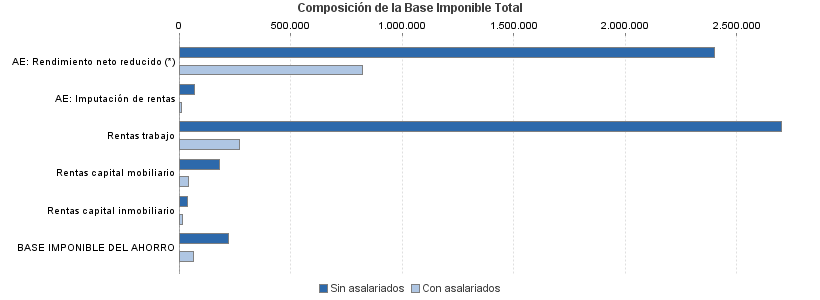 Composición de la Base Imponible Total