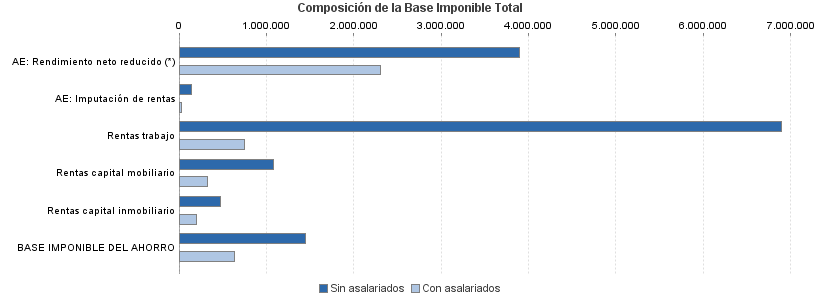 Composición de la Base Imponible Total