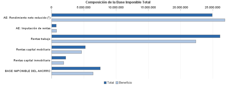 Composición de la Base Imponible Total