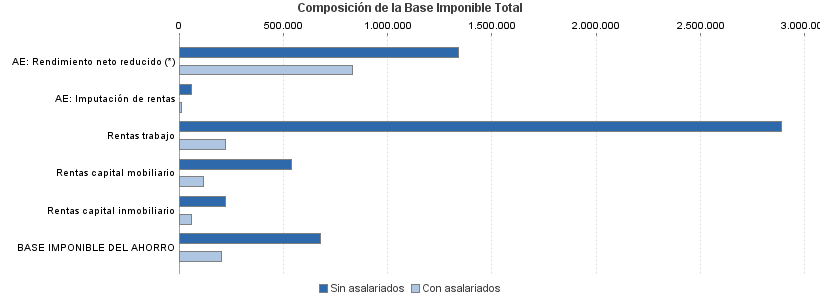 Composición de la Base Imponible Total