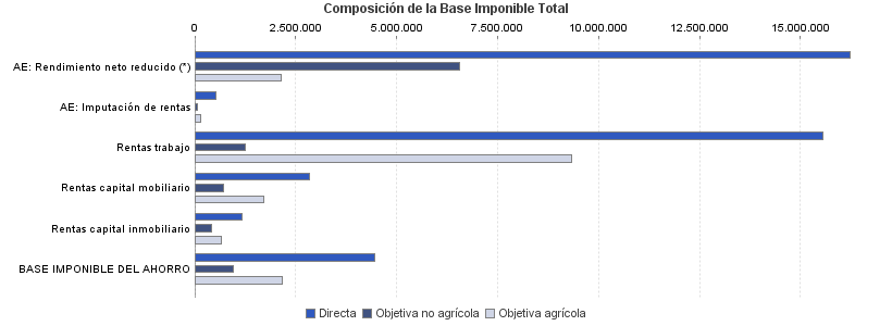 Composición de la Base Imponible Total