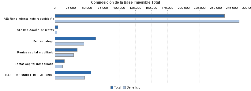 Composición de la Base Imponible Total