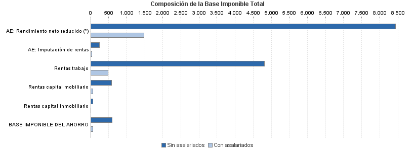 Composición de la Base Imponible Total