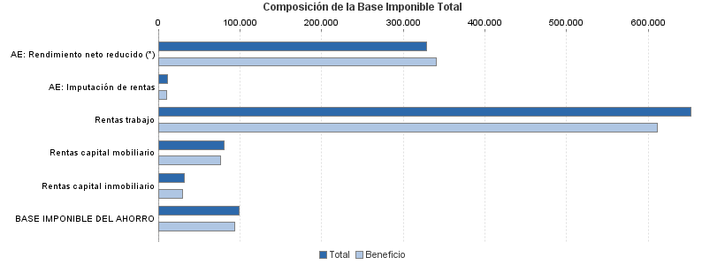 Composición de la Base Imponible Total