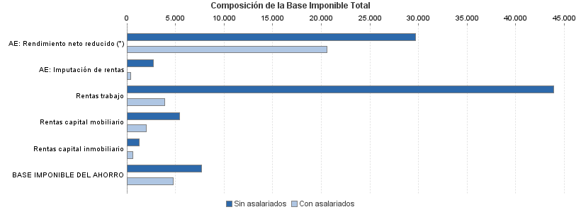 Composición de la Base Imponible Total