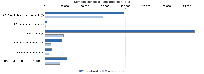 Composición de la Base Imponible Total