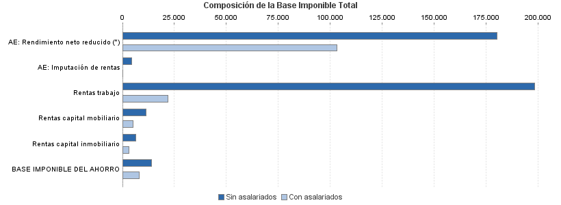 Composición de la Base Imponible Total