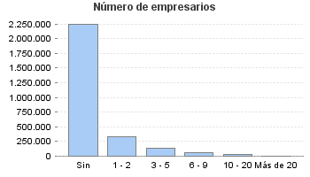 Número de empresarios