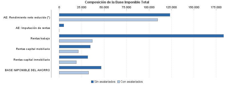 Composición de la Base Imponible Total