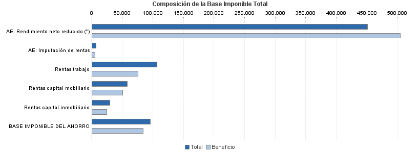 Composición de la Base Imponible Total