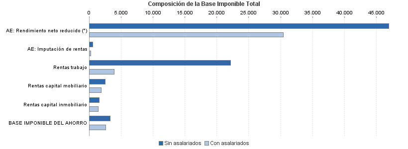 Composición de la Base Imponible Total