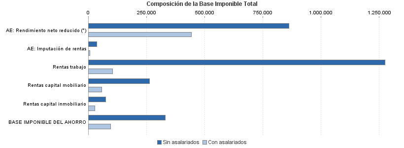 Composición de la Base Imponible Total