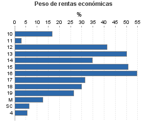 Peso de rentas económicas