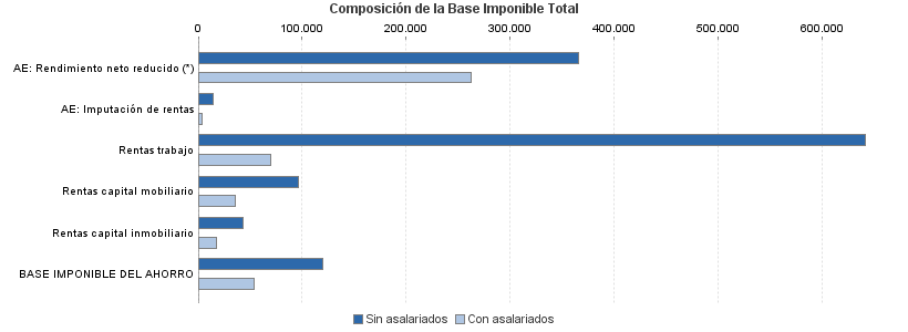 Composición de la Base Imponible Total