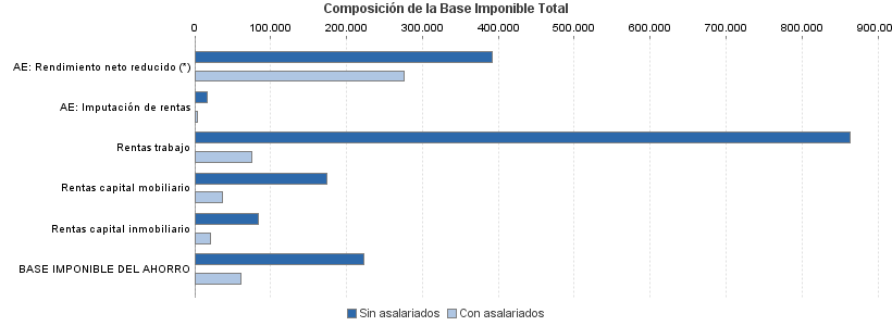 Composición de la Base Imponible Total