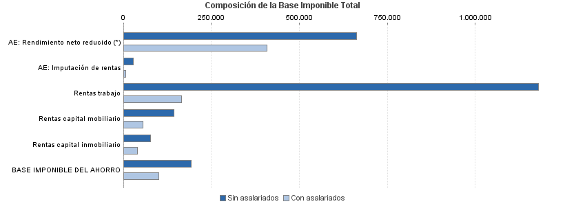 Composición de la Base Imponible Total