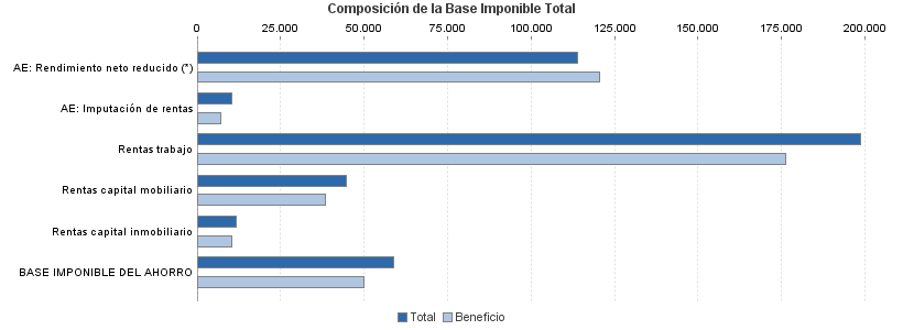 Composición de la Base Imponible Total