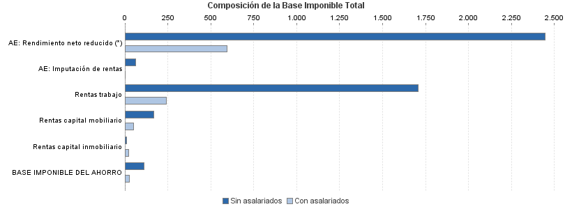 Composición de la Base Imponible Total