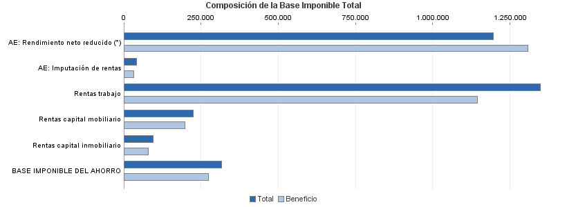 Composición de la Base Imponible Total