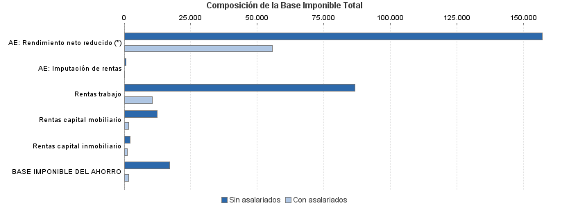 Composición de la Base Imponible Total