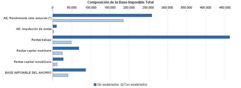 Composición de la Base Imponible Total