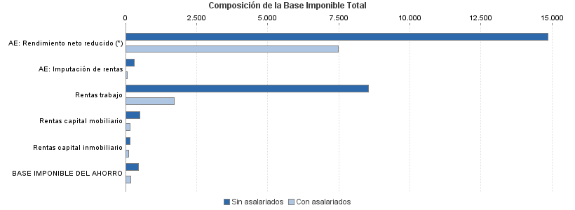 Composición de la Base Imponible Total