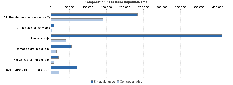 Composición de la Base Imponible Total