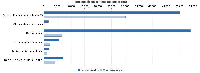 Composición de la Base Imponible Total